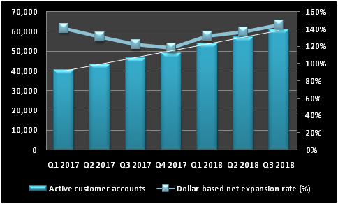 Chart showing growth in Twilio's customer accounts and dollar-based net expansion rate.