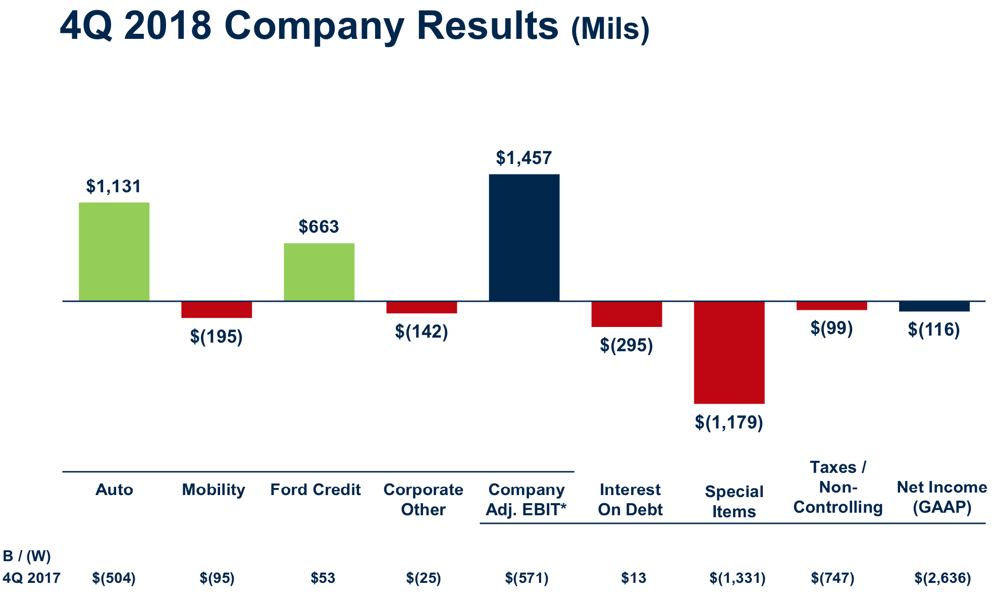 A bar chart showing how each of Ford's business segments contributed to its overall fourth-quarter result, as detailed in the article below.