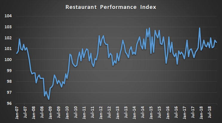 Restaurant performance index