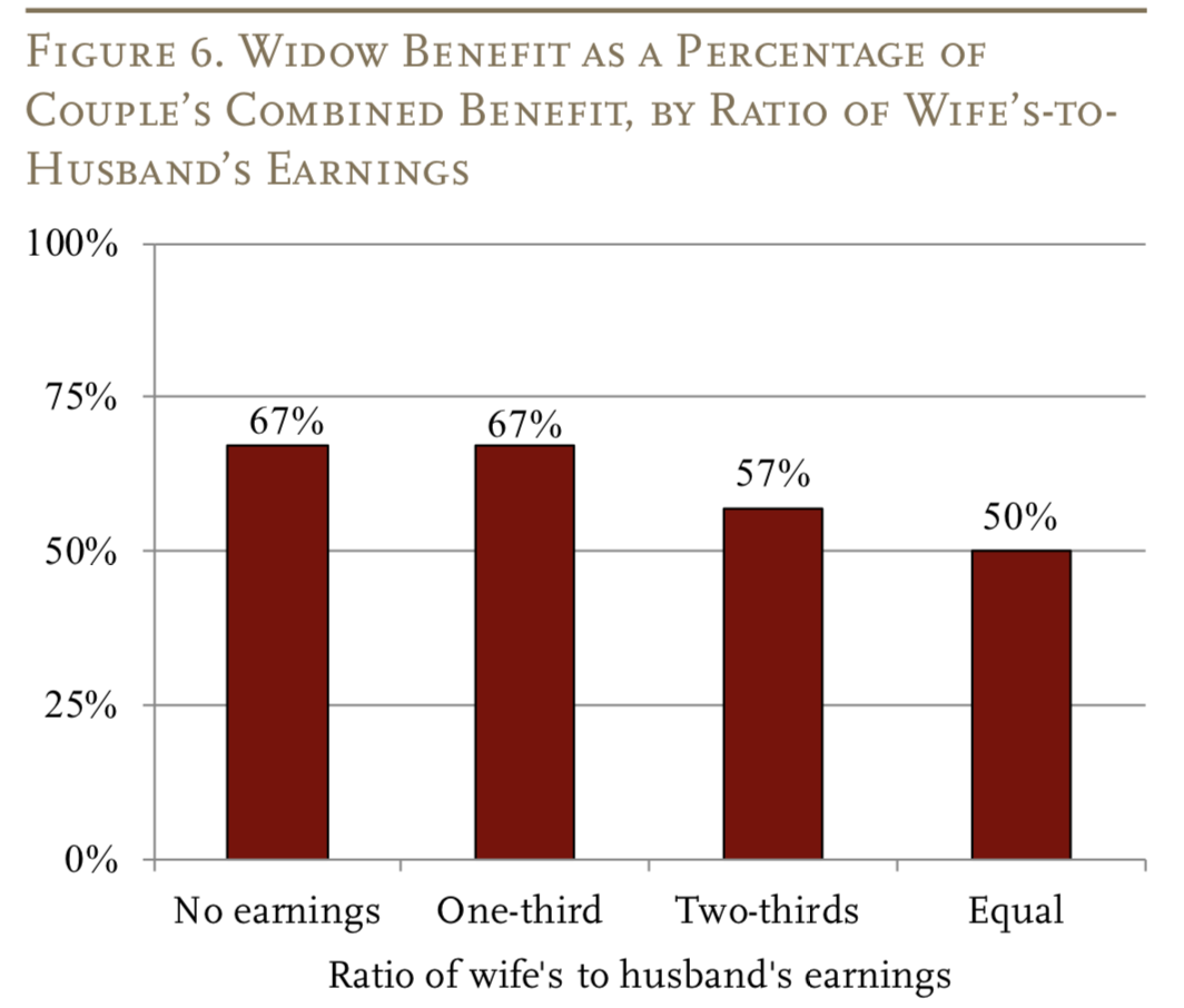Chart showing widow's benefits as a percentage of a couple's combined benefits.