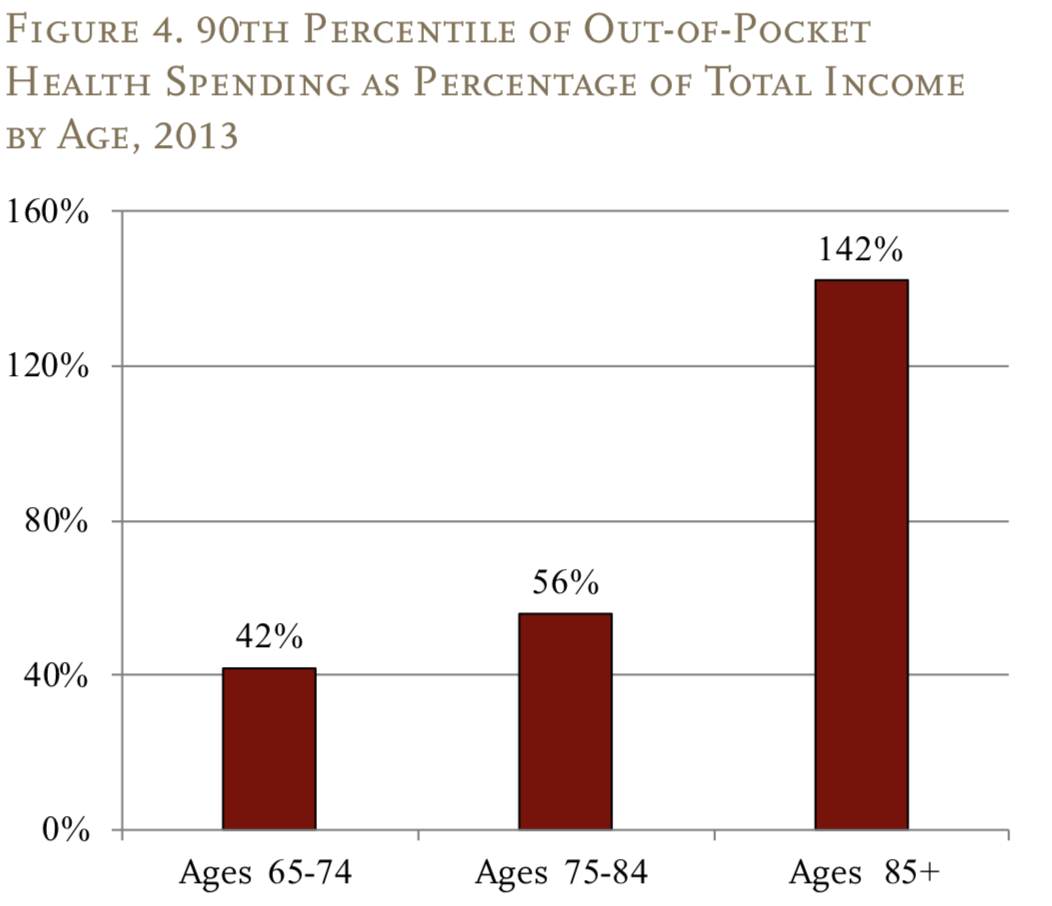 Out-of-pocket spending as a percentage of household income.