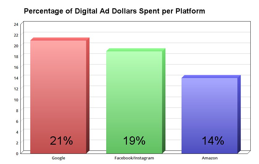 Chart showing percentage of ad dollars spent per platform.