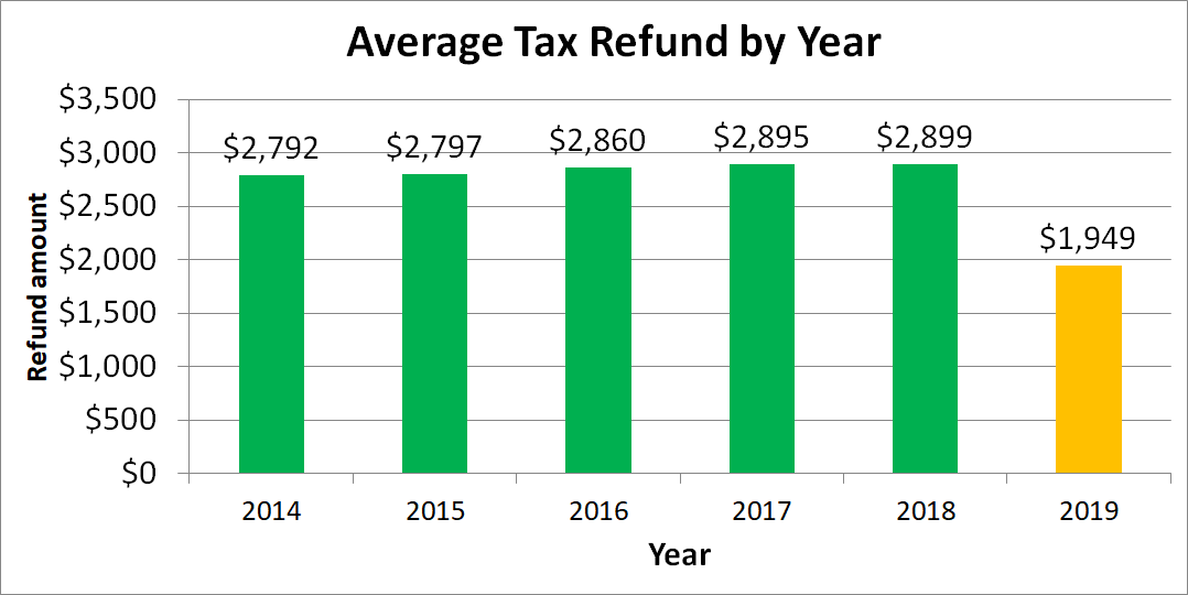 Chart with average tax refund by year.