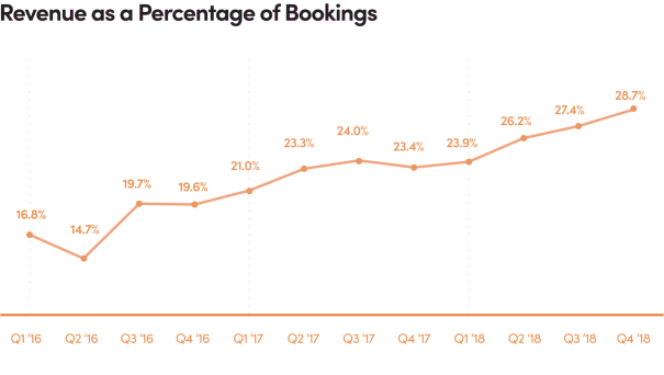 Graph of Lyft's revenue as a percentage of bookings, showing a climb from 16.8% in Q1 2016 to 28.7% in Q4 2018, with a single drop in Q2 2016