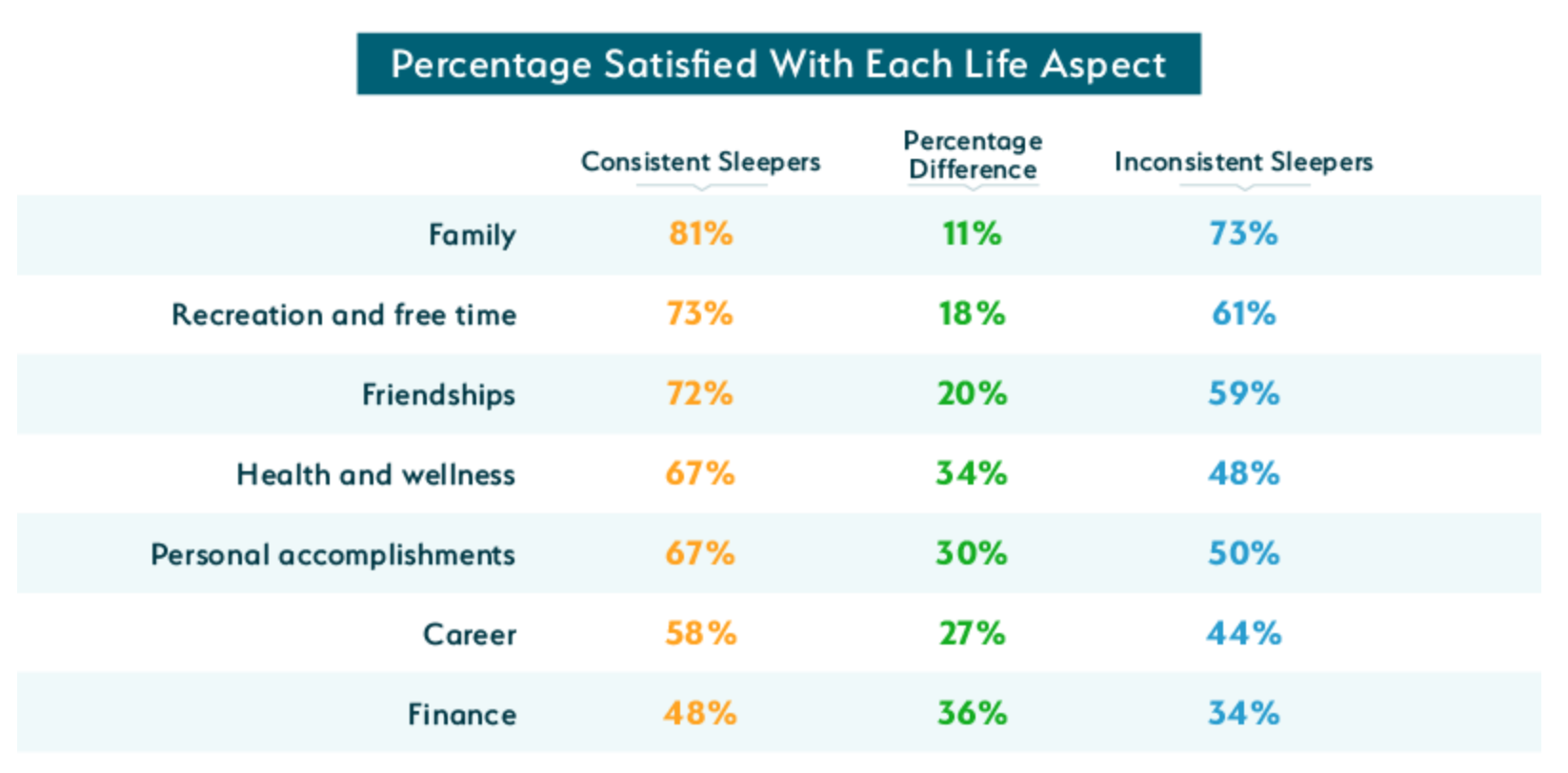 A chart shows how consistent sleepers feel about various aspects of life compared to inconsistent sleepers.