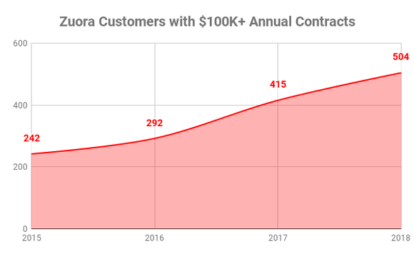 Chart showing Zuora customers with contracts of over $100,000 over time