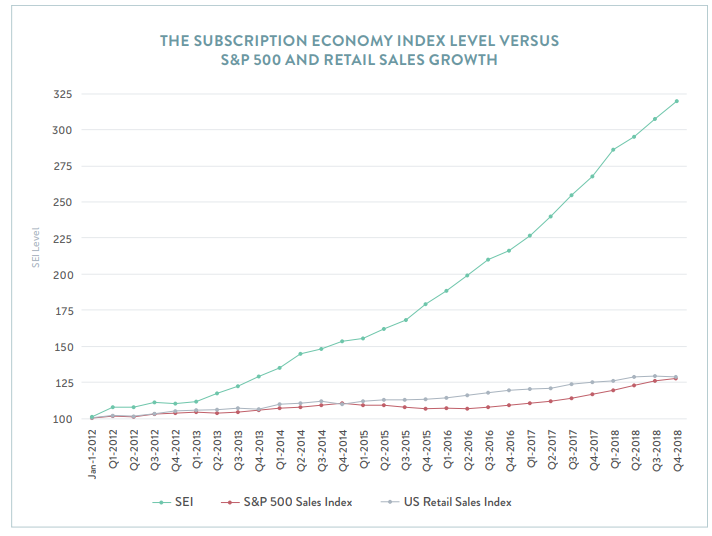 Chart showing sales growth of subscription companies versus the S&P 500 and U.S. retail in general
