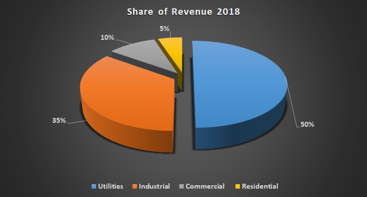 Xylem revenue breakout.