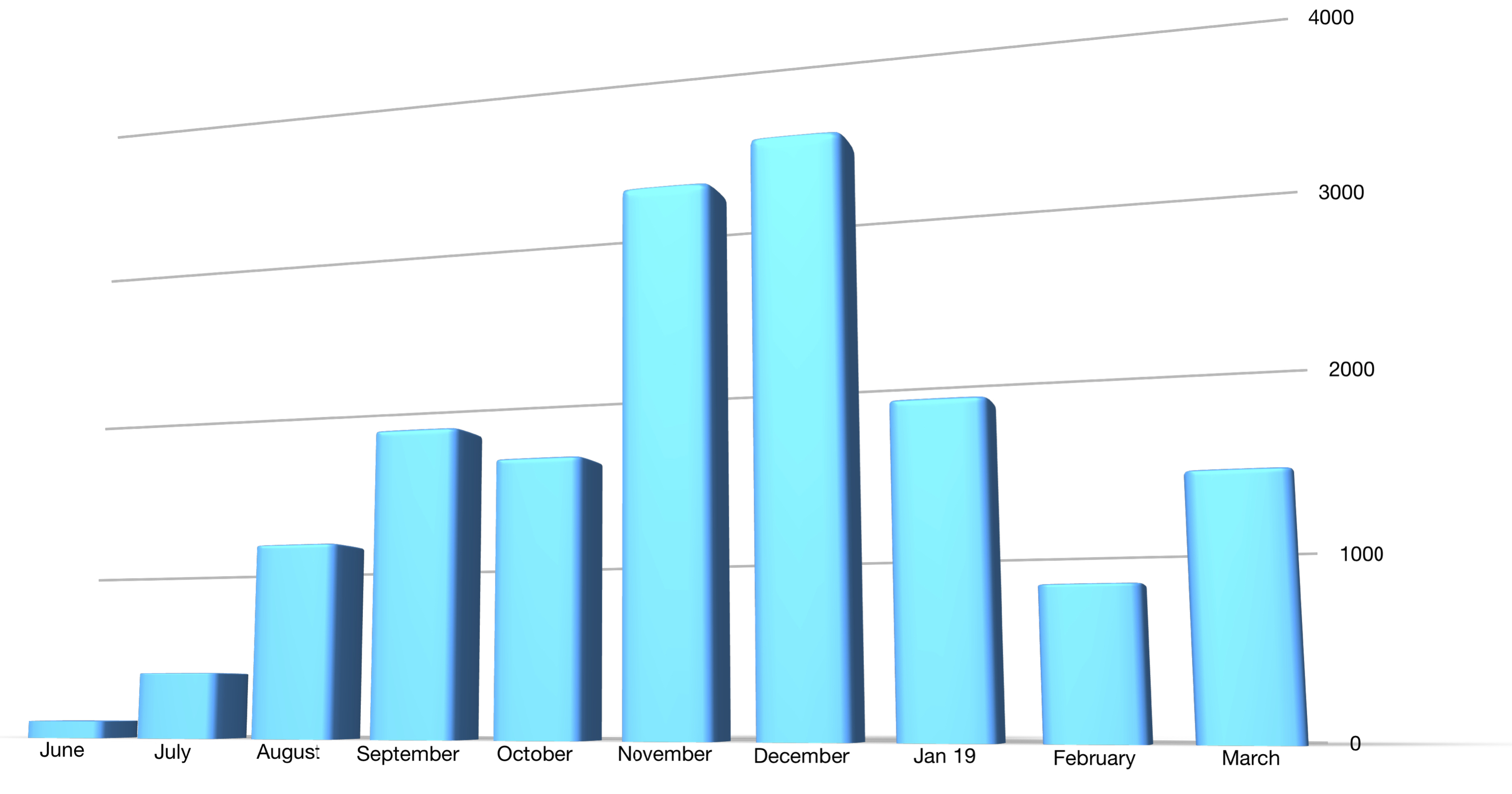 A bar chart showing that NIO's monthly deliveries rose to a peak of over 3000 in December, then dropped sharply in January and after