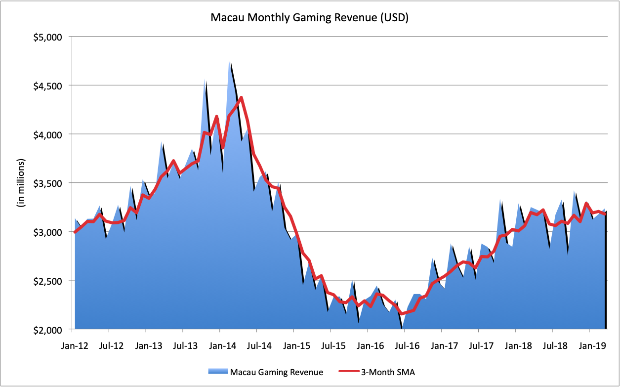 Macau's monthly gaming revenue from January 2012 thru March 2019