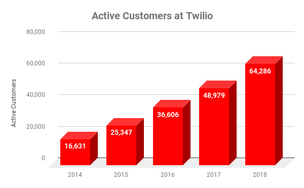 Chart of active Twilio customers over time