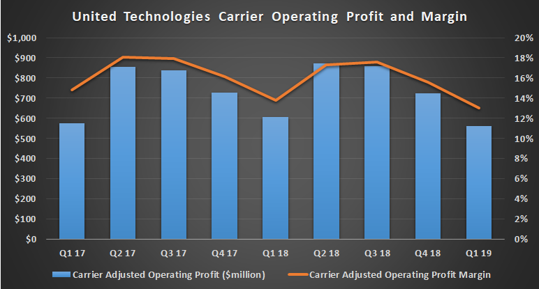 United Technologies Carrier Operating Profit and Margin
