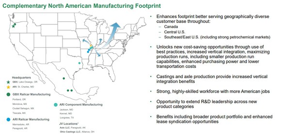 An investor slide showing the complementary nature of the Greenbrier/ARI deal.