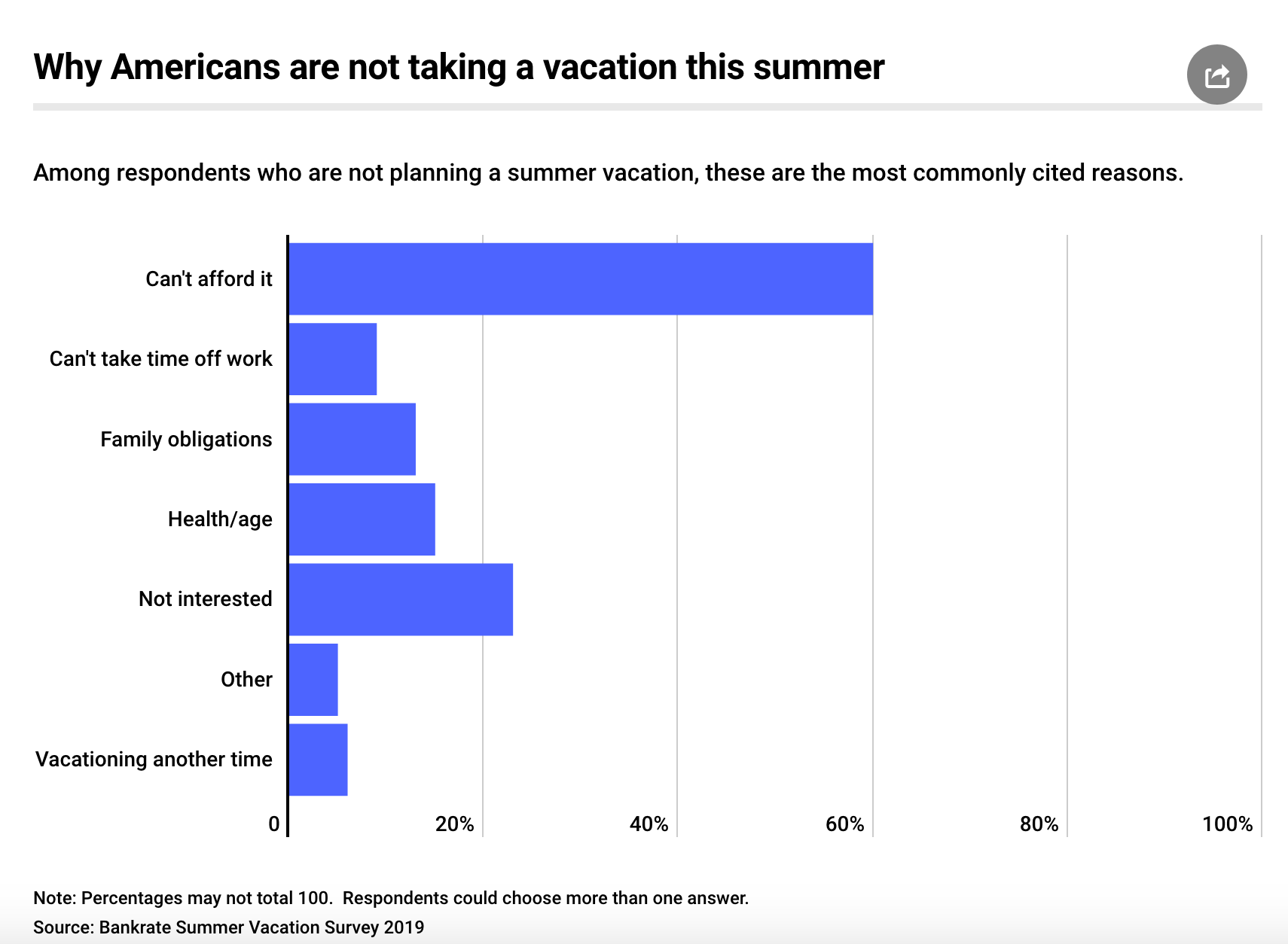A chart shows why Americans are not taking vacations.