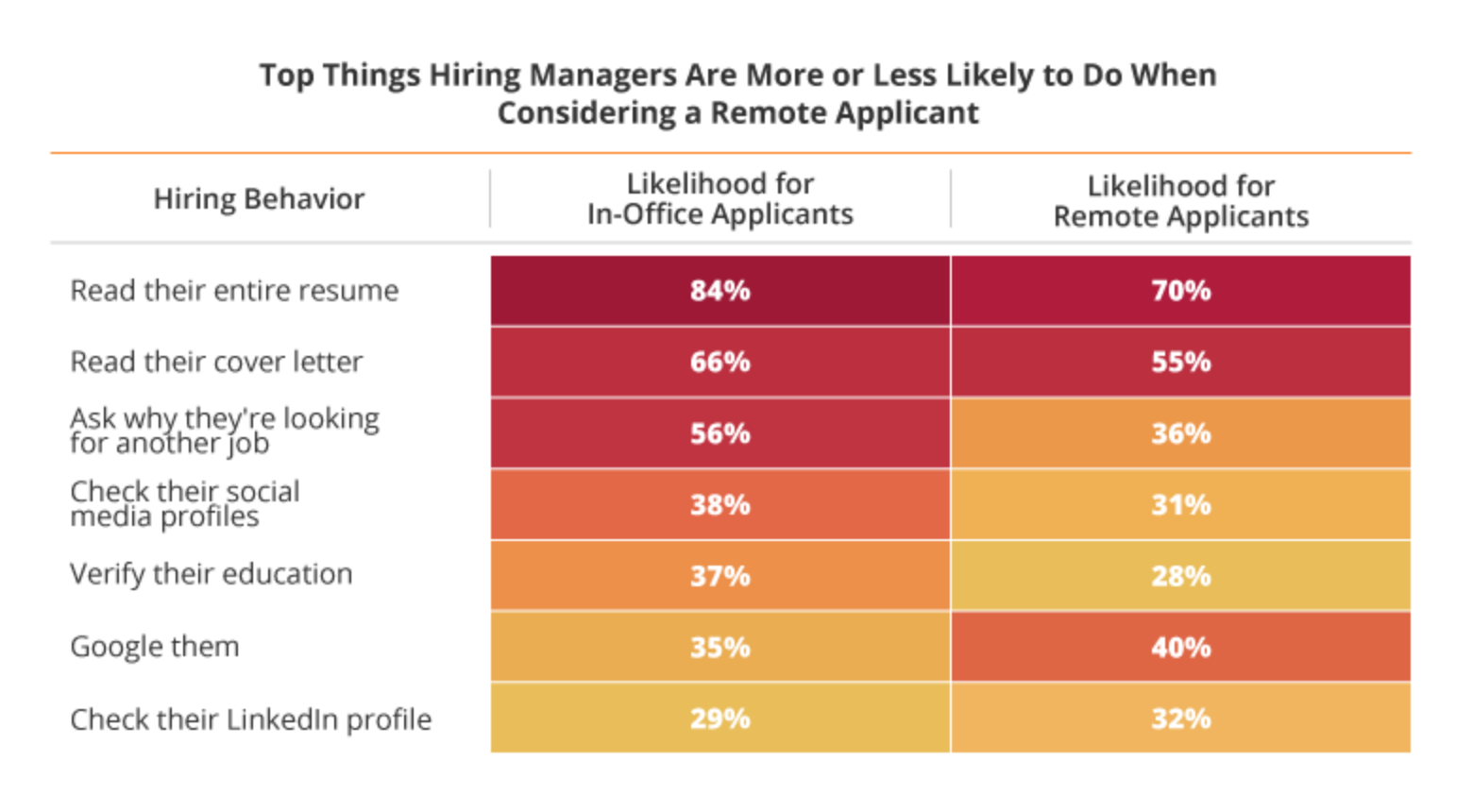A chart shows what hiring managers look at.