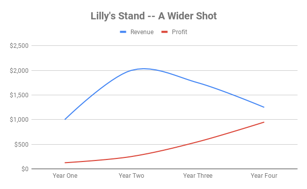 Chart showing revenue and profit for Lilly over time