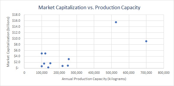 Scatter plot of capitalization vs. capacity