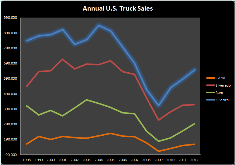 Ford's F150 Beats Chevy's Silverado Again The Motley Fool