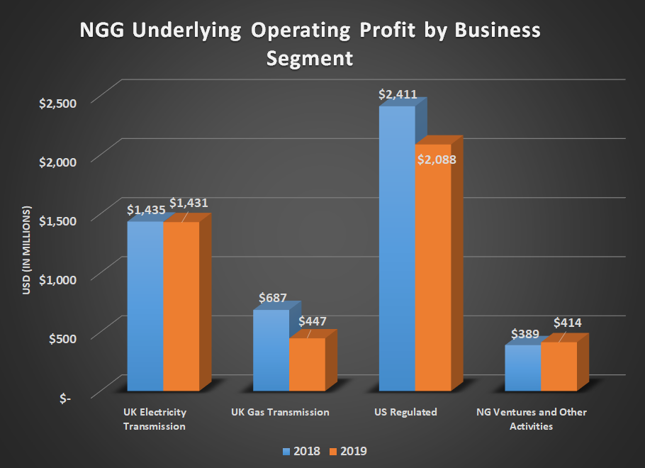NGG op profit