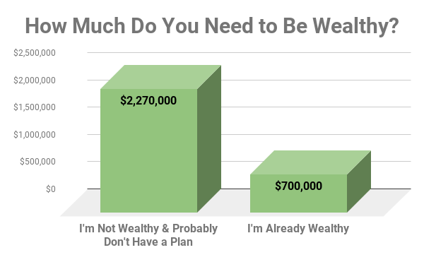 Chart showing how much two different groups think is necessary to be wealthy.