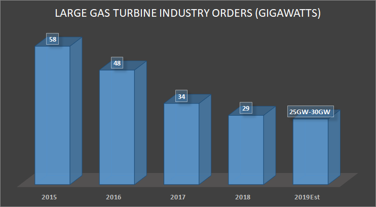 GE's estimate for large gas turbine orders