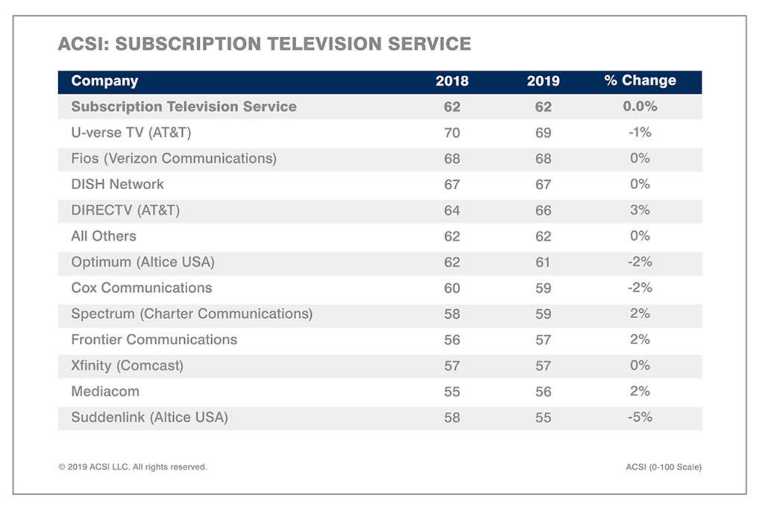 A chart shows which cable companies have the best rankings.