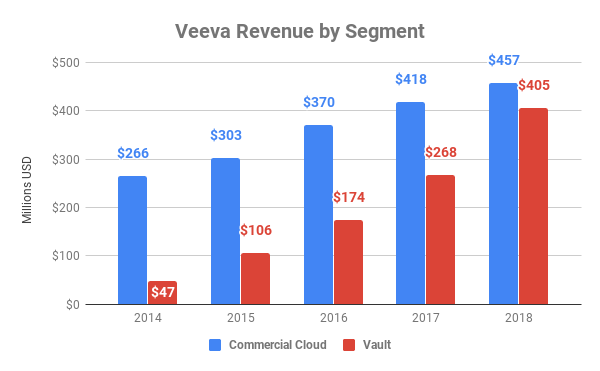 Chart showing revenue by segment at Veeva