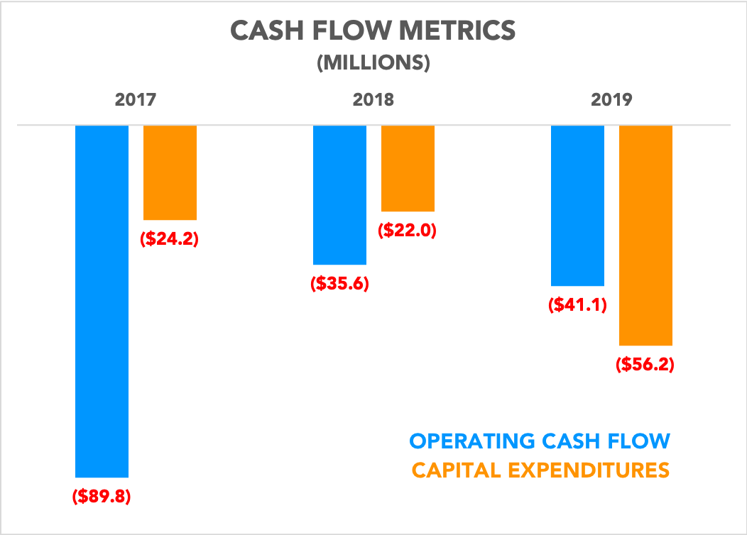 Chart showing operating cash flow and capital expenditures