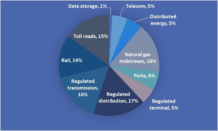 A pie chart showing Brookfield Infrastructure's portfolio by asset type