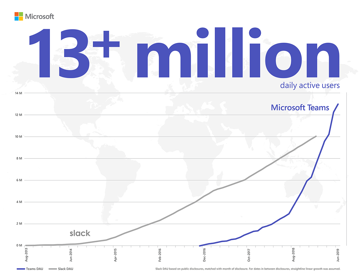 Chart comparing daily active users for Slack and Microsoft Teams