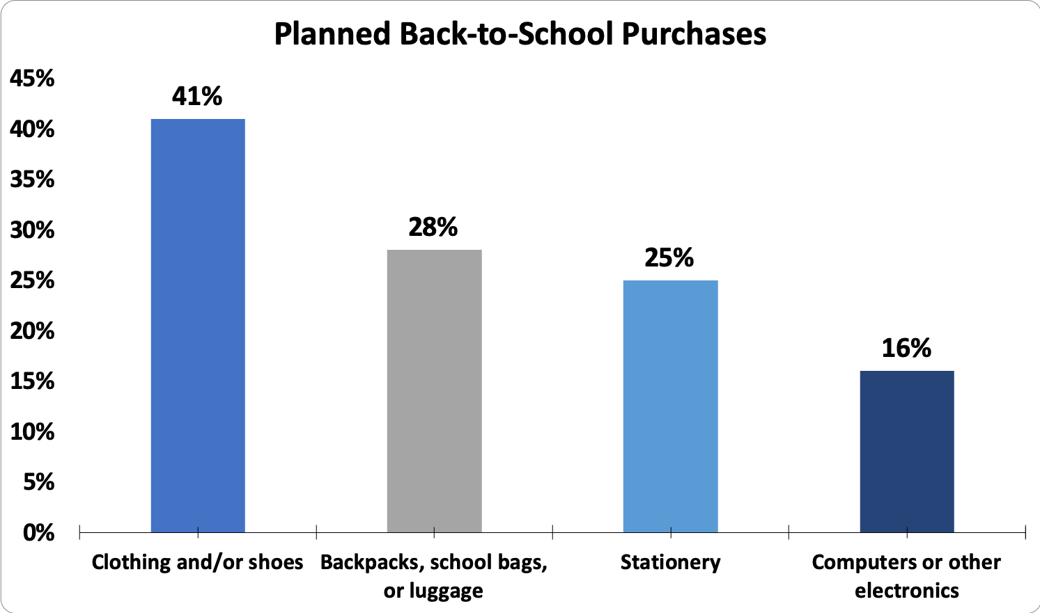 Chart showing planned back-to-school purchases by category
