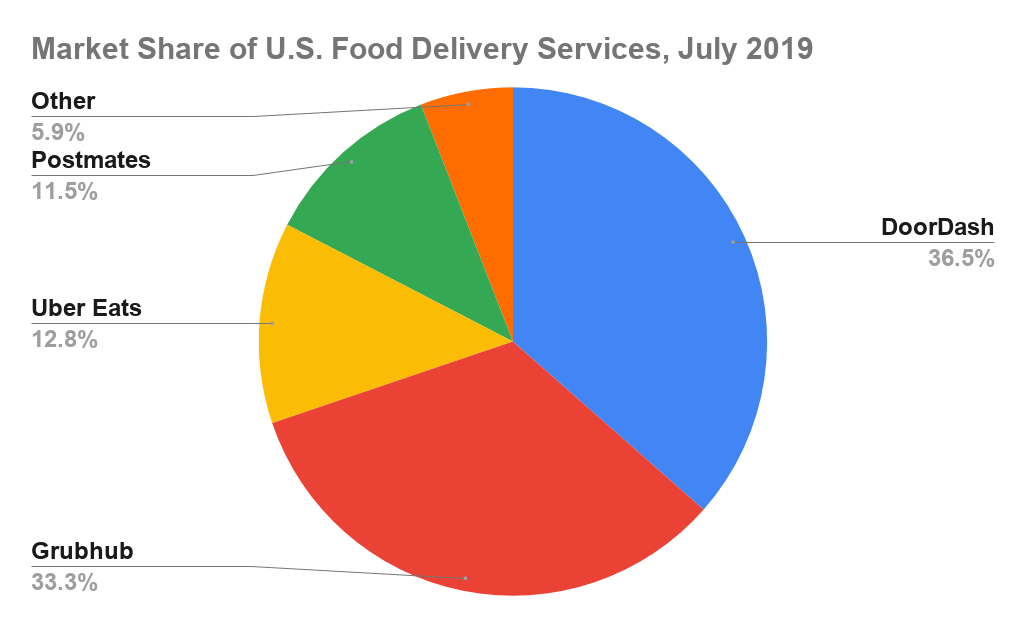 Market share of U.S. food delivery services in July.