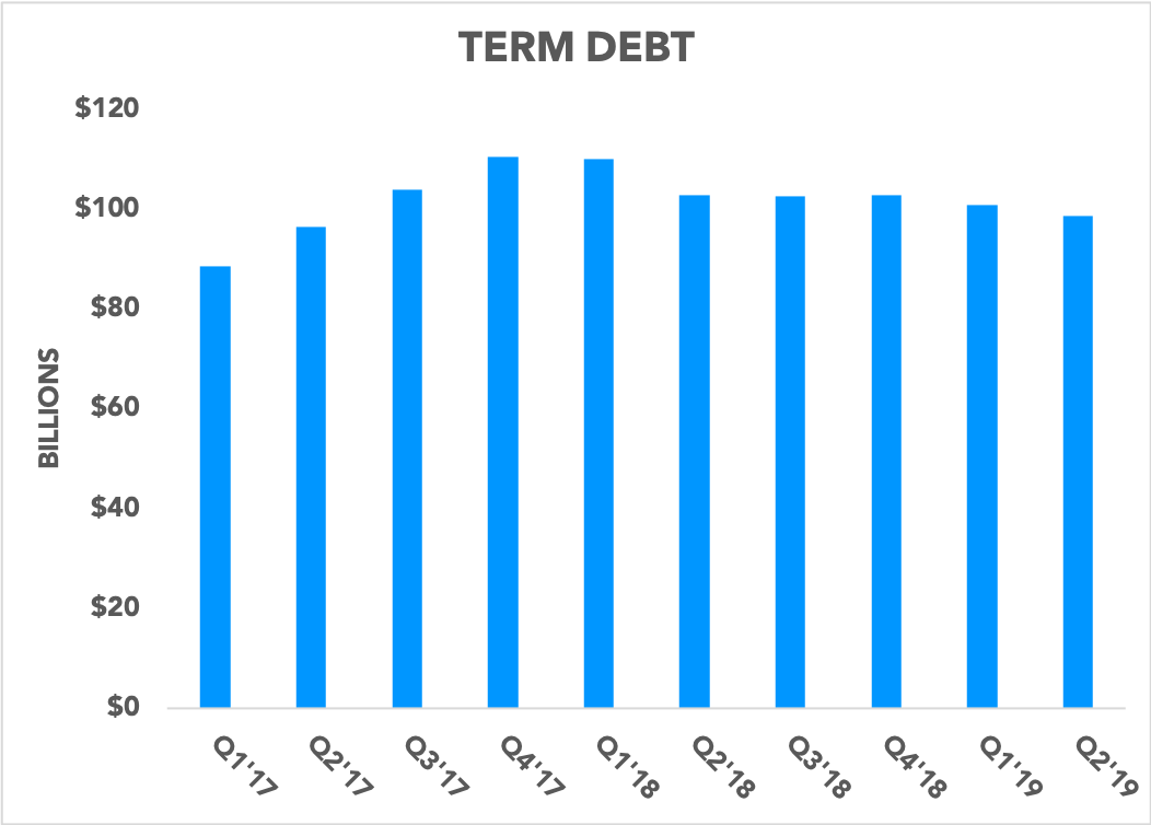 Chart showing Apple's term debt over time