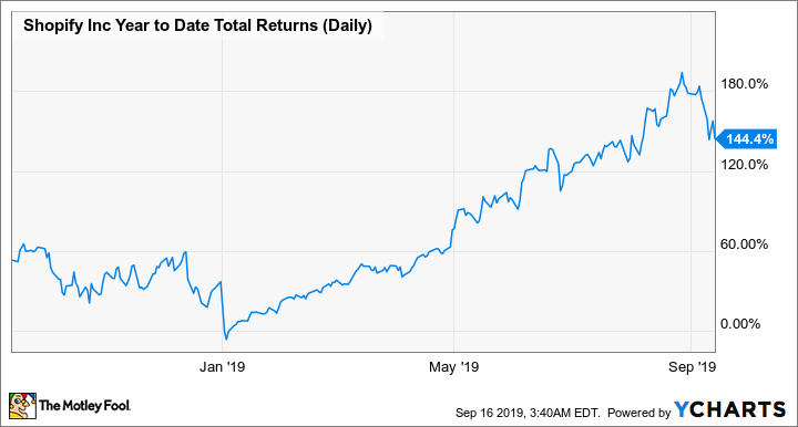 Shopify Year to Date Total Return