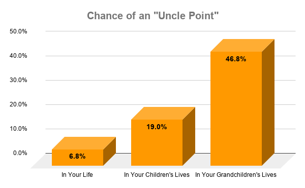 Chart showing probability of you, your kids, or grandkids having an Uncle Point