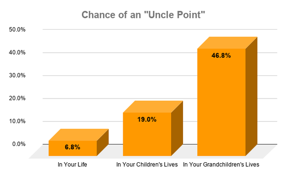 Chart showing probability of you, your kids, or grandkids having an Uncle Point