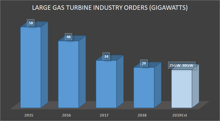 Industrywide large gas turbine orders
