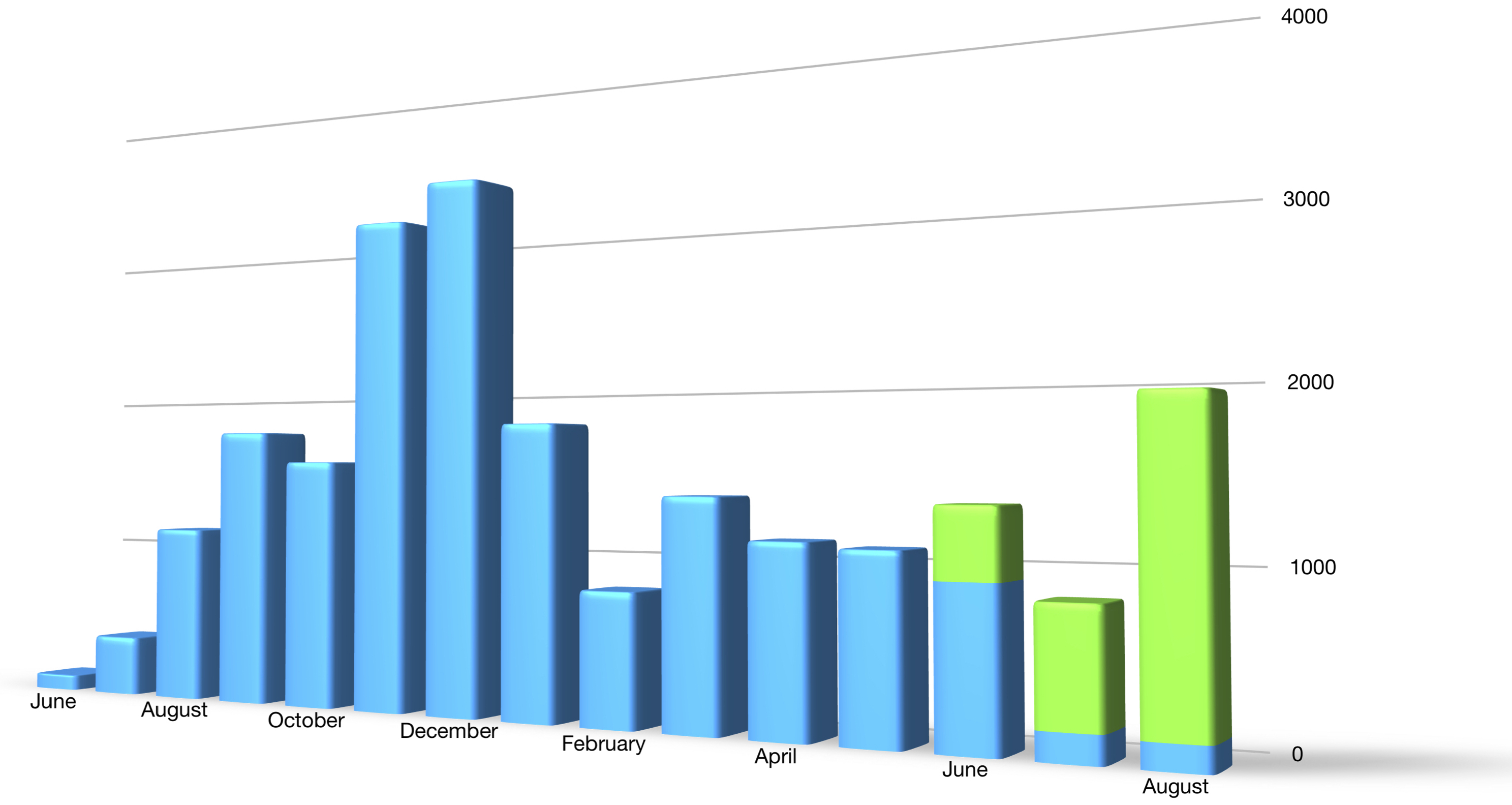 A bar chart showing NIO's monthly sales. Sales fell sharply in early 2019, but August was its best month of the year.