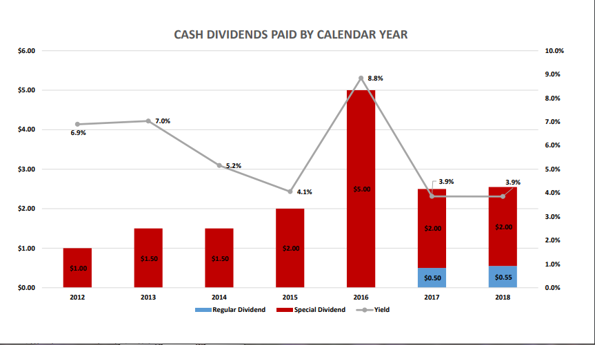 Chart showing dividends paid each year from 2012 to 2018.