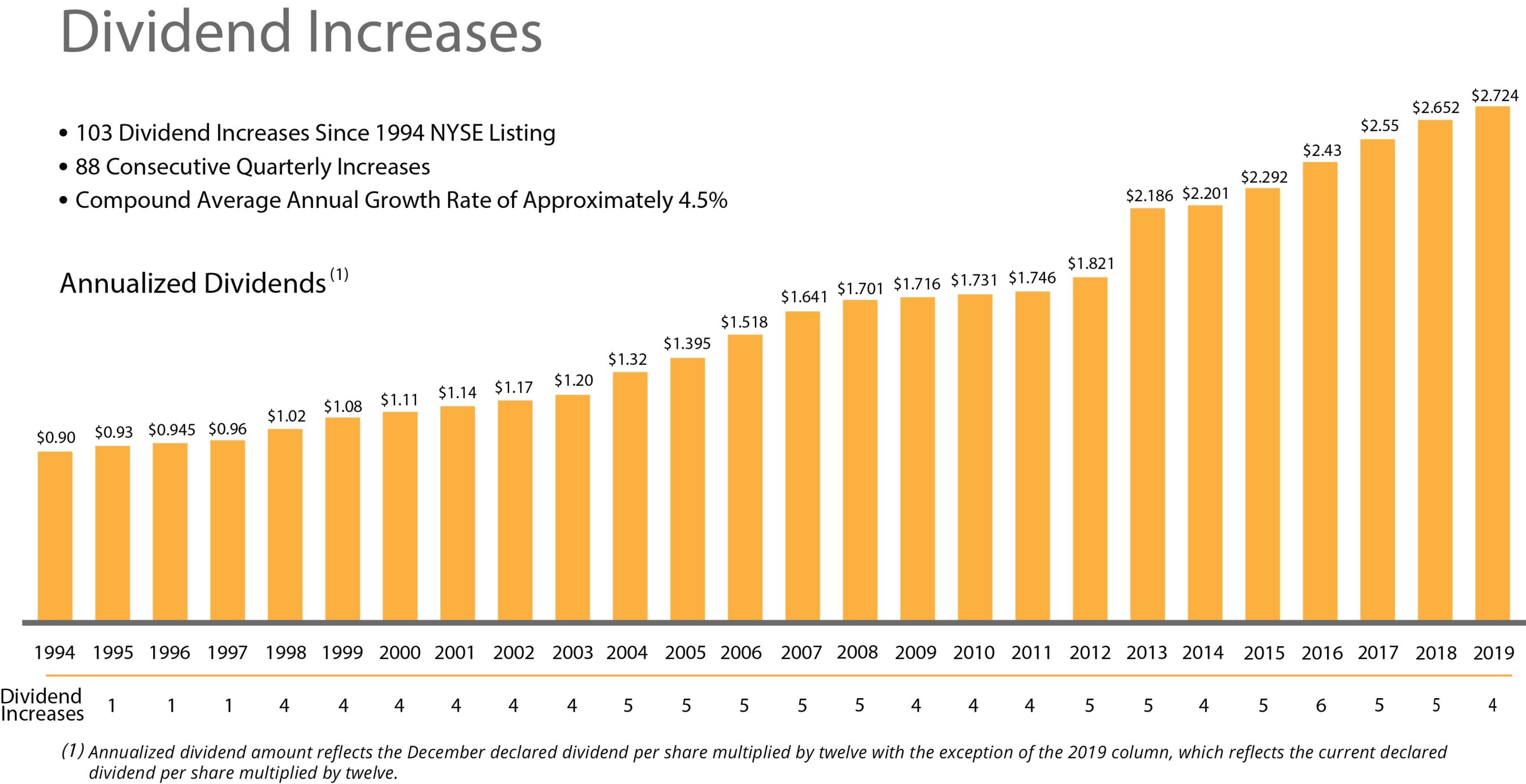 Chart showing annual dividends paid since the company went public in 1994.
