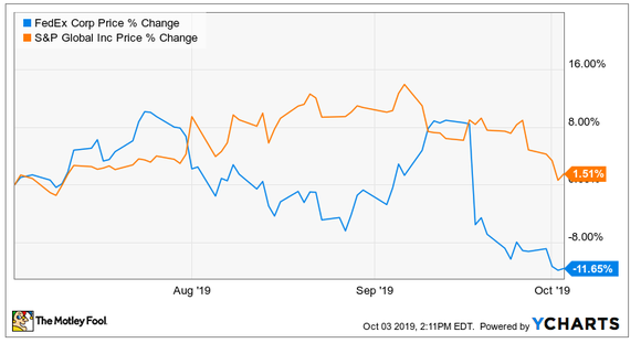 FedEx vs S&P August to October