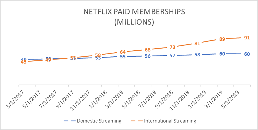 Netflix paid memberships from 2017 to 2019