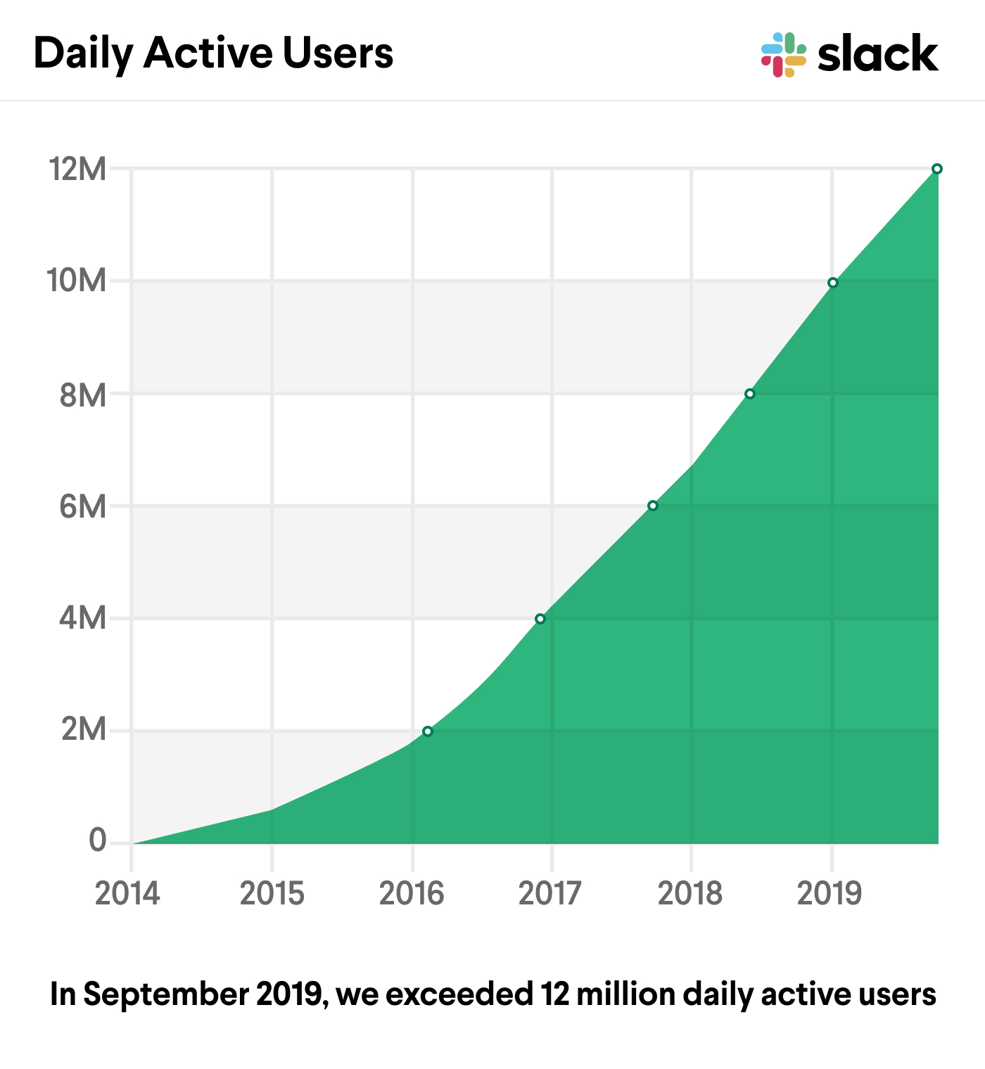 Chart showing Slack DAUs