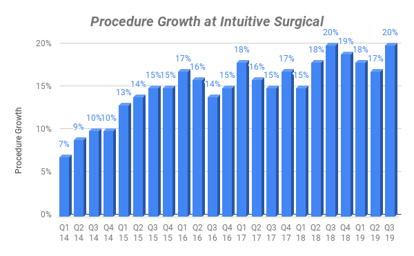 Chart showing procedure growth by quarter at Intuitive Surgical