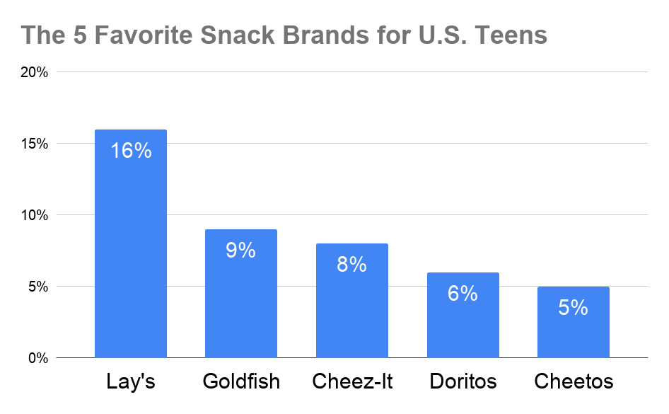 Chart showing the five favorite snack brands of U.S. teens.