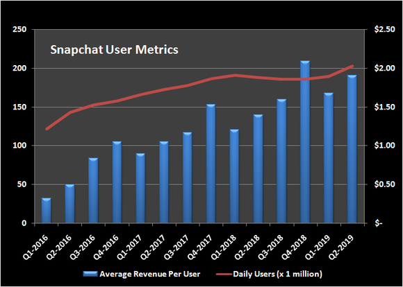 Snapchat user metrics