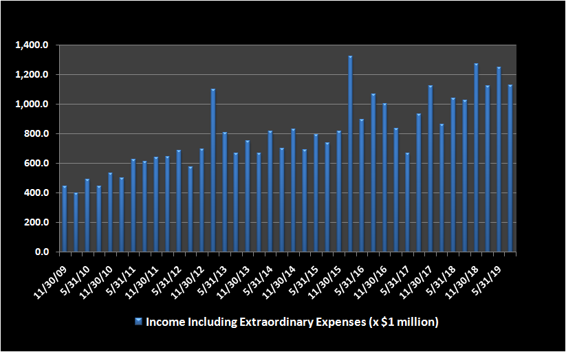 Chart of Accenture actual, or GAAP, income after extraordinary expenses