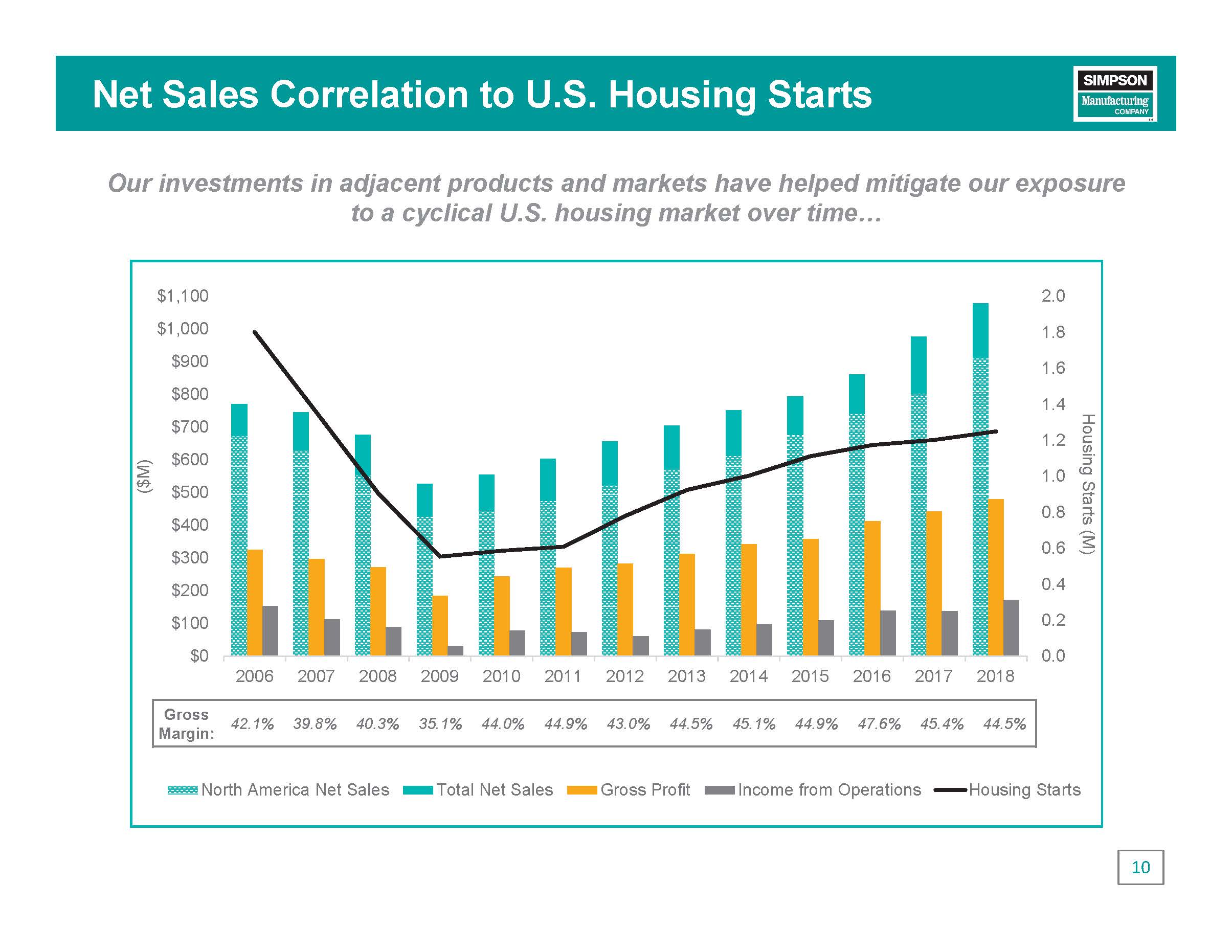Sales vs housing starts