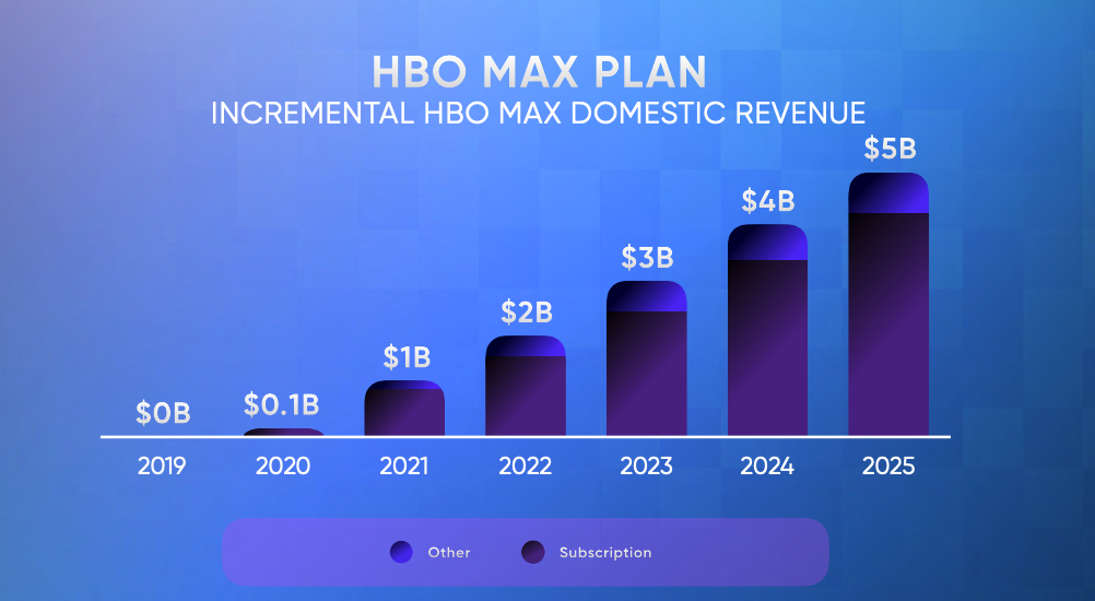 Chart showing projected incremental HBO domestic revenue