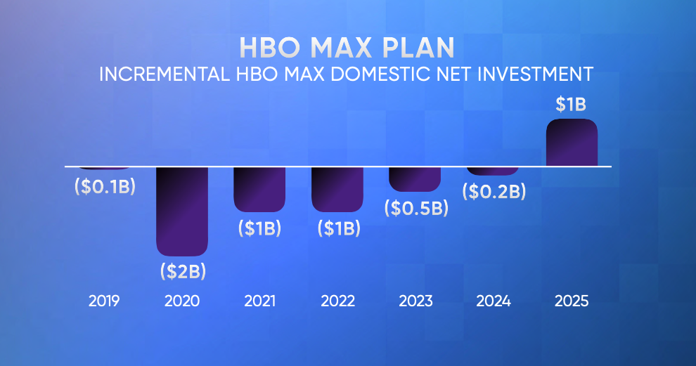 Chart showing projected HBO incremental domestic net investment